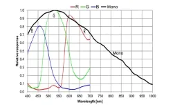 MER2-630-18GM-W90-S90(3088×2064,GigE,Mono)